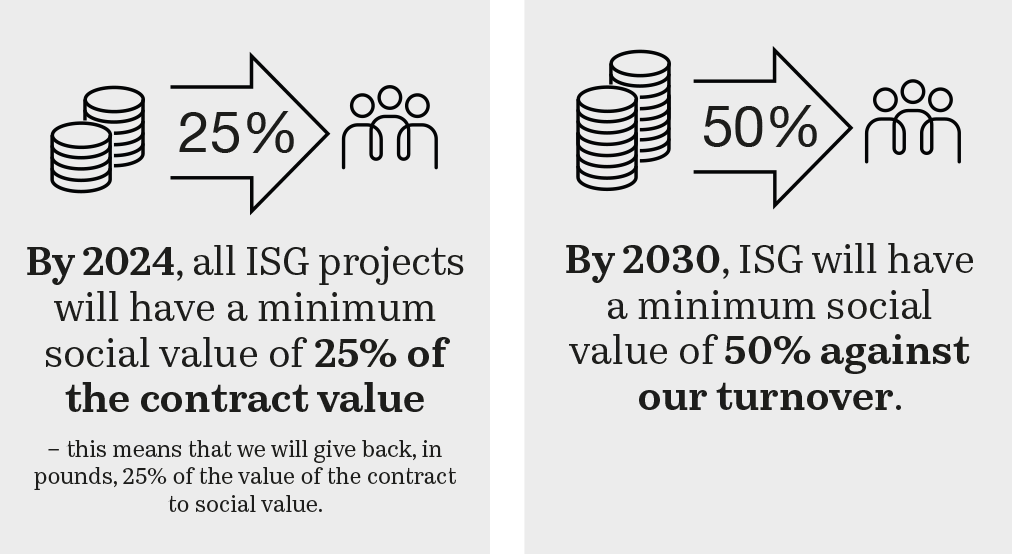 social value graphic | ISG