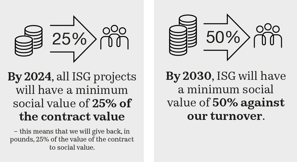 social value graphic | ISG