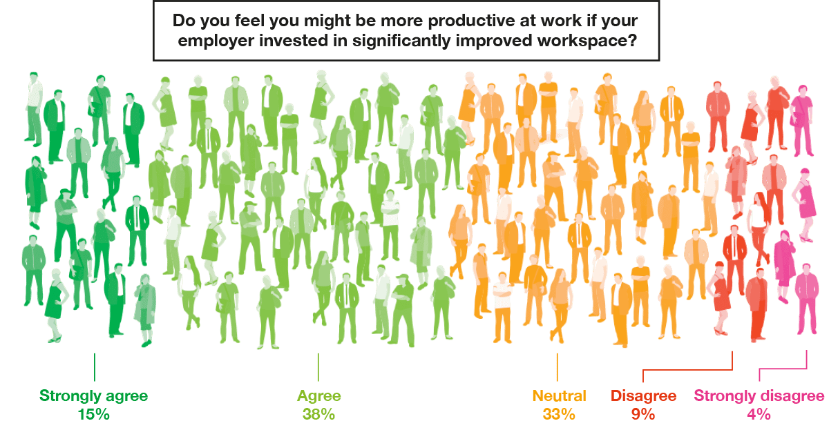 Productivity chart Project Oriel | ISG