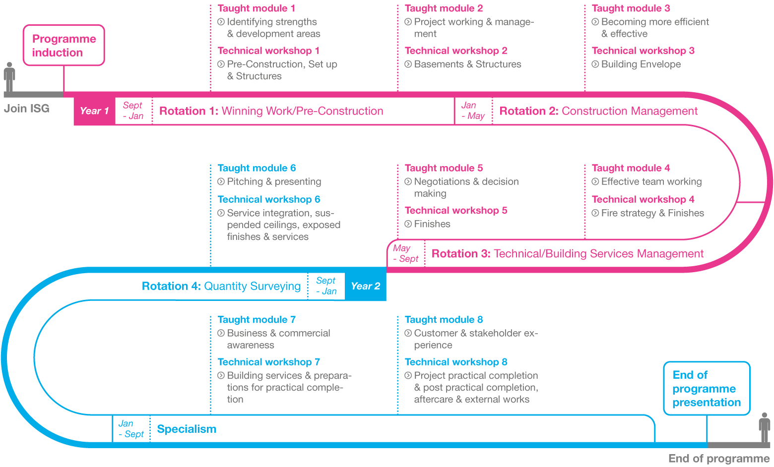 Graduate pathway