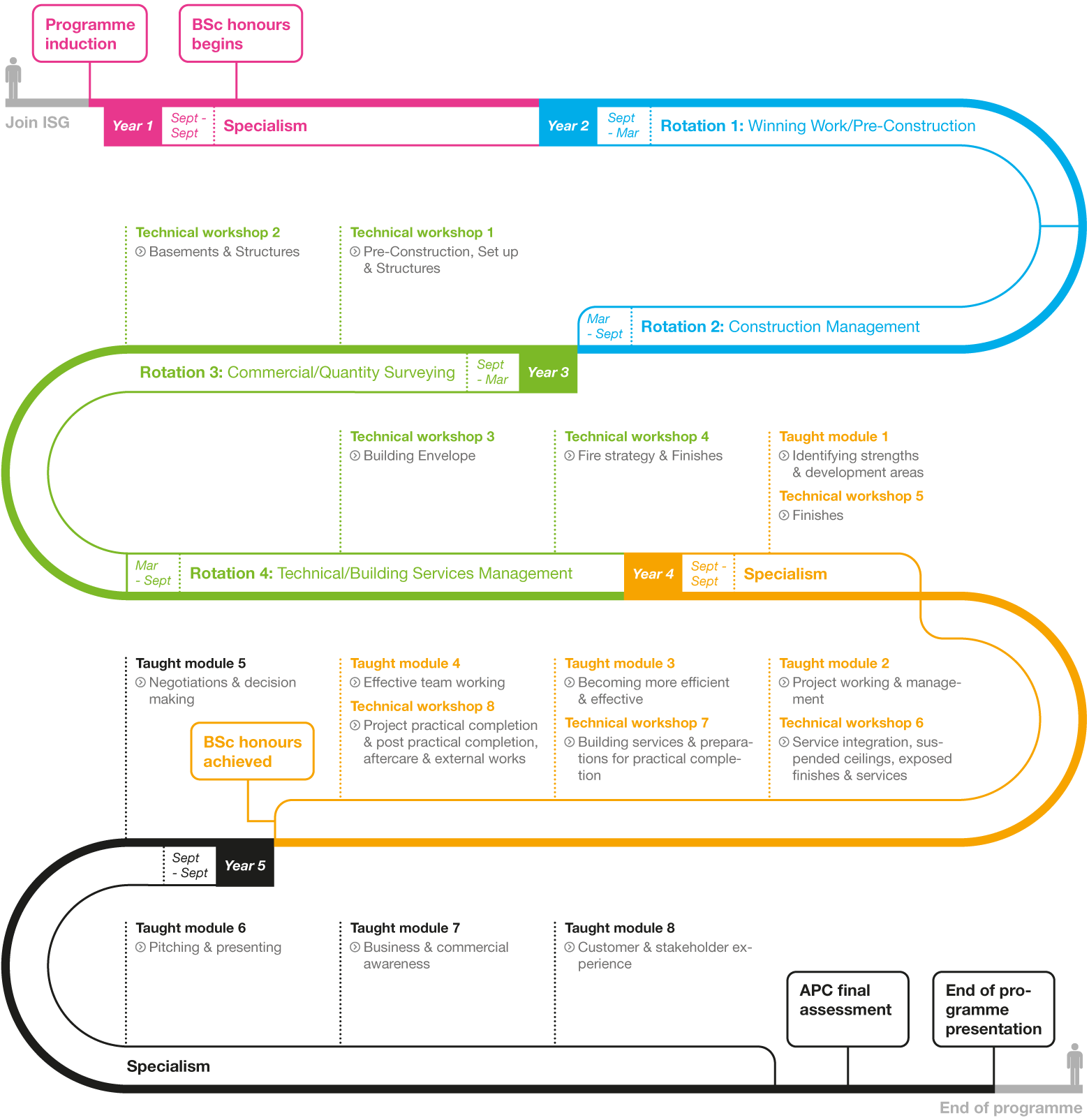 Apprenticeships pathway