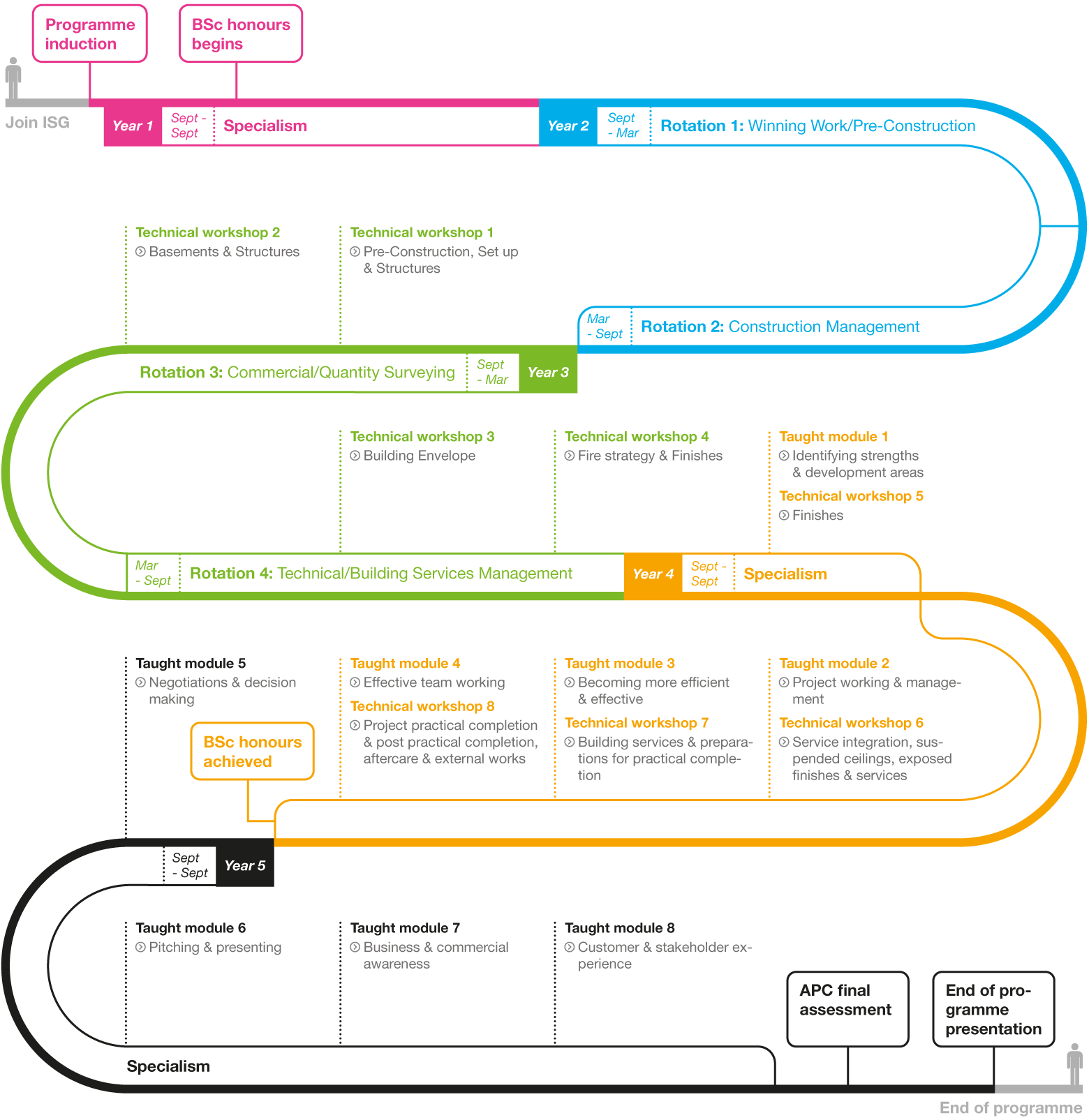 Apprenticeships pathway