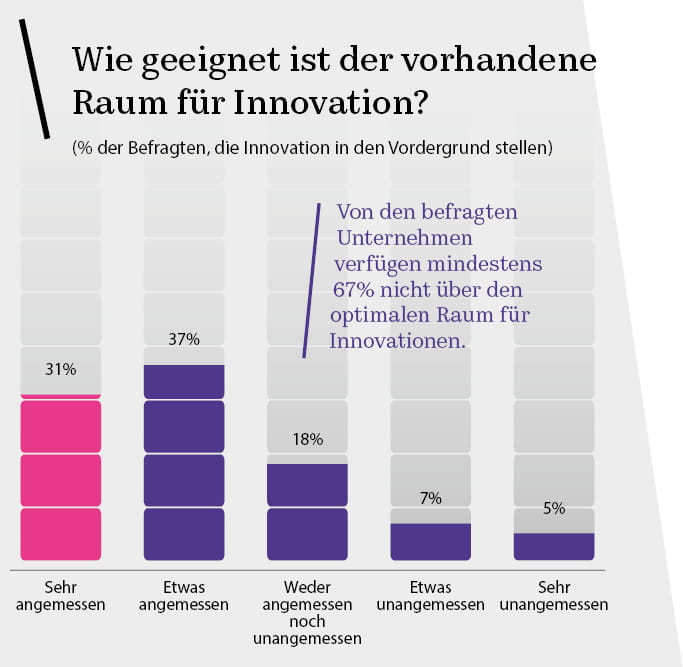 Space to Innovate | ISG Deutschland