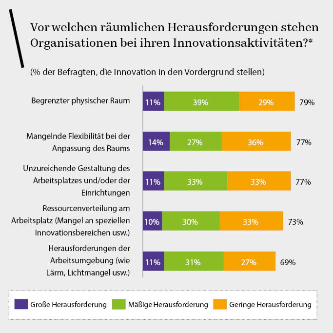 Space to Innovate | ISG Deutschland
