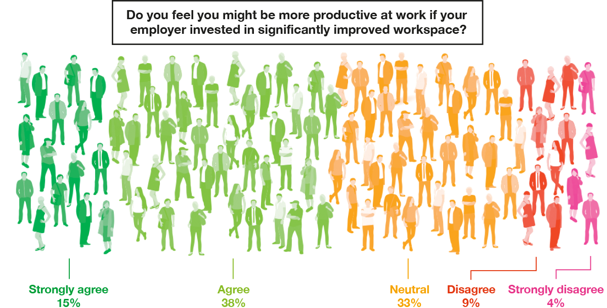 Productivity chart Project Oriel | ISG