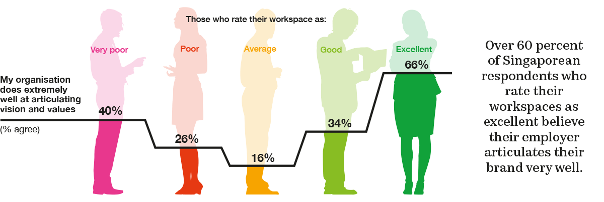 Vision and values - workplace - Singapore's hotels | ISG
