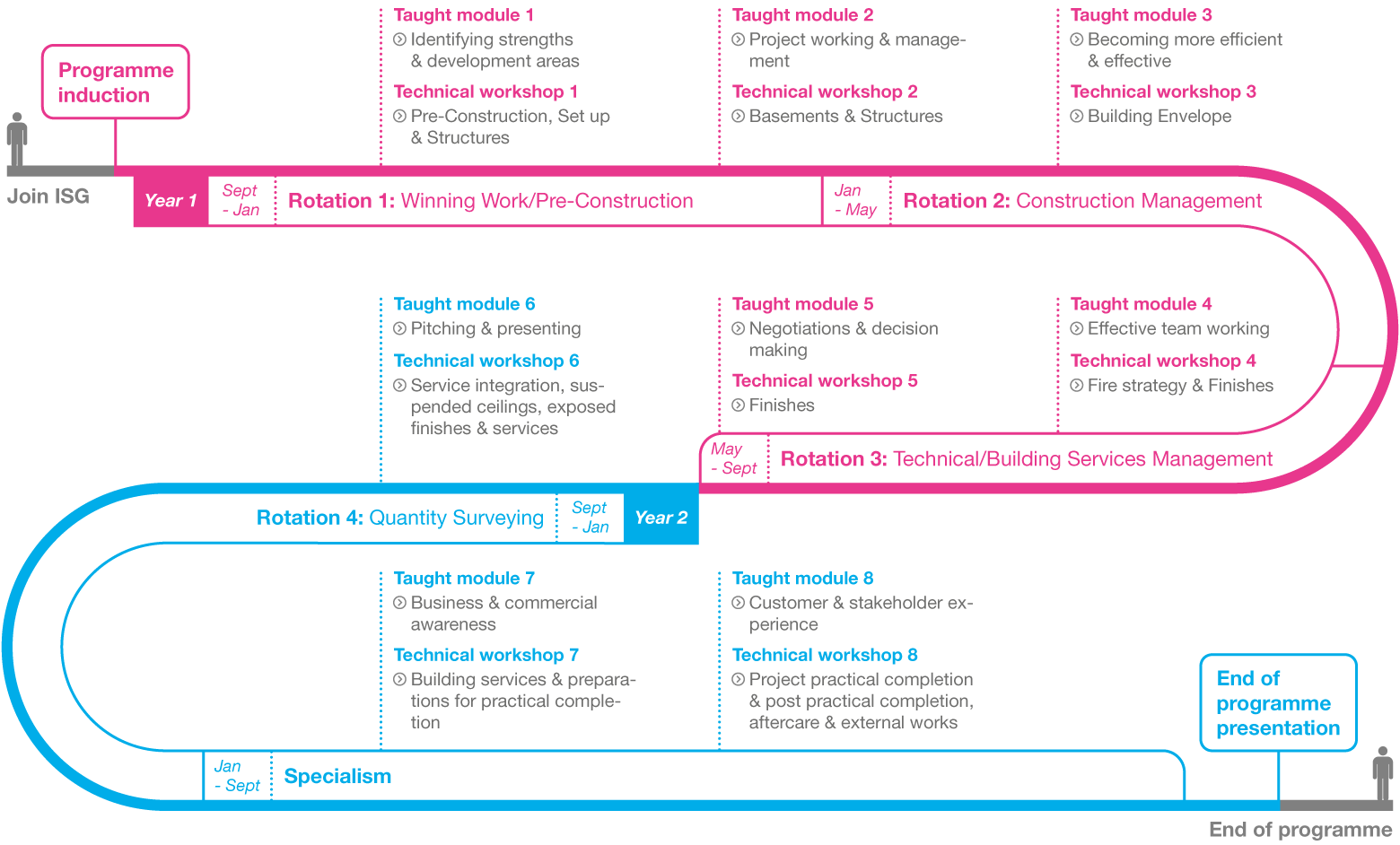 Graduate pathway